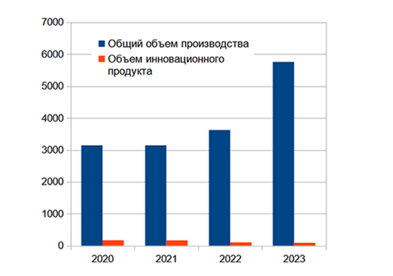 Анализ российского рынка нефтехимии